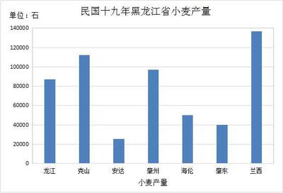 东北地区农作物产量数据集(1840-1949年)