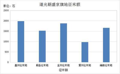 东北地区农作物产量数据集(公元1183-1840年)