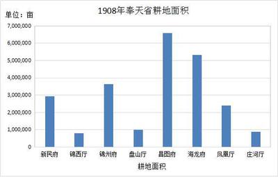 东北地区耕地面积数据集(1840-1949年)