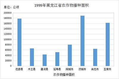 东北地区农作物播种面积数据集(1949-2010年)