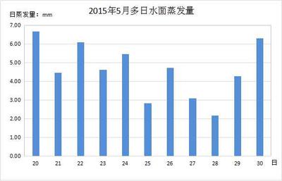 海伦站水分长期定位观测数据集(2005,2010,2015年)