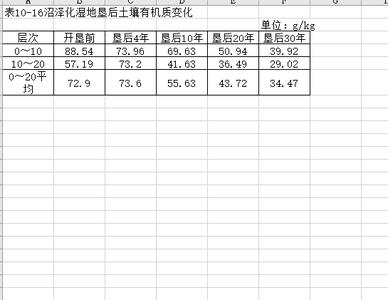 三江平原沼泽化湿地不同开垦年限土壤肥力数据集（1995年）