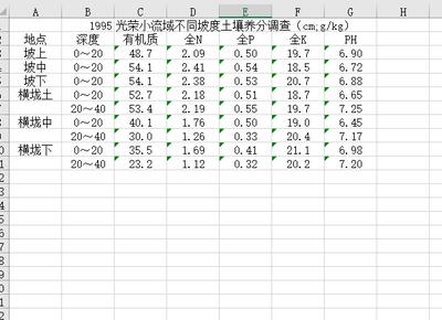 海伦光荣小流域土壤养分数据集（1995年）