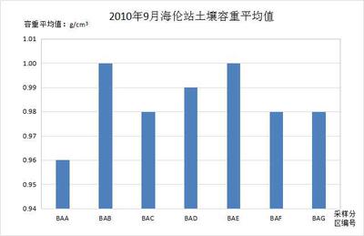 海伦站土壤长期定位观测数据集(2005,2010,2015年)